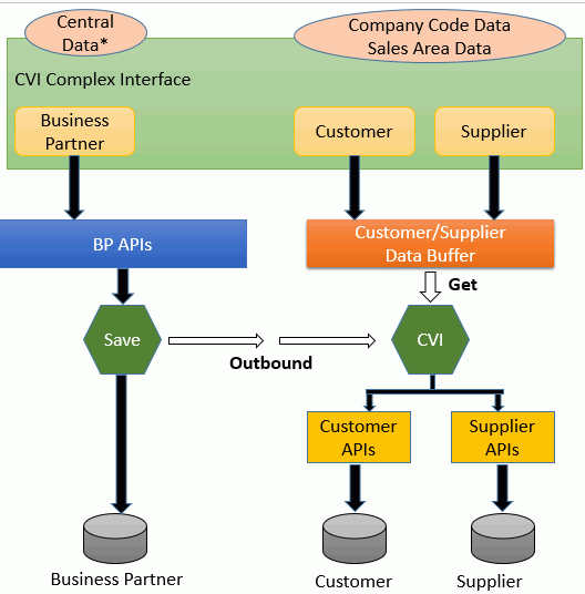 sap assignment of partner schema to document type