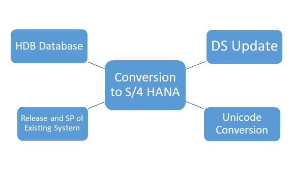 SAP HANA Migration - ECC To S/4HANA (Guide 2020) | Skillstek