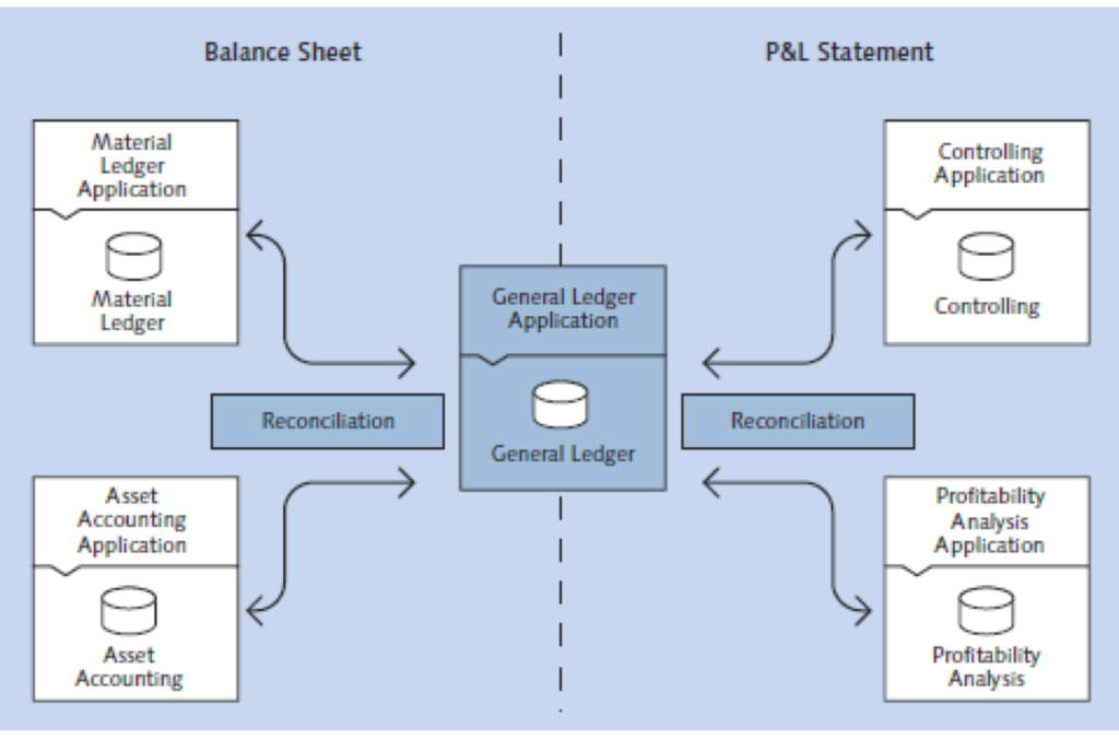 Central Finance Vs S4 HANA Finance (SAP In 2020) - Skillstek