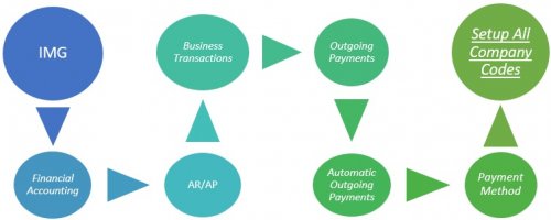 accounts payable process flow chart in sap