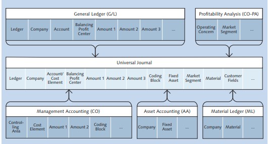 Sap S 4hana Finance Architecture Exclusive Guide Skillstek