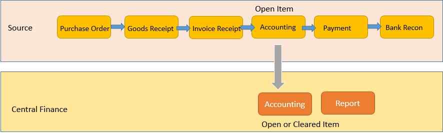accounts payable process flow chart in sap