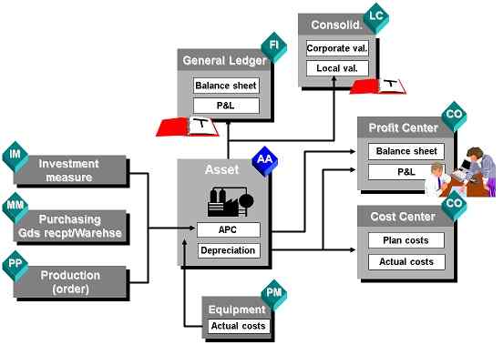 Asset Accounting in SAP FICO (Step by Step Guide) | Skillstek