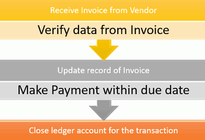 SAP Accounts Payable | What is P2P Process in SAP? - Skillstek