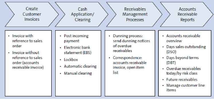 accounts receivable process flow chart